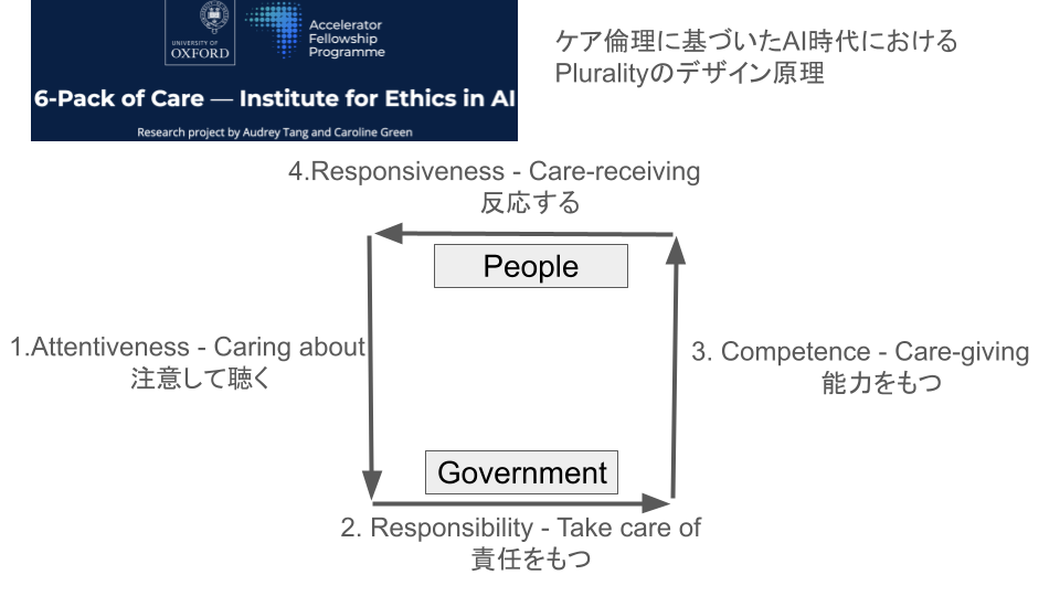 ケア倫理に基づくAI時代のデザイン原理を示す図。PeopleとGovernmentを囲む四辺にAttentiveness、Responsibility、Competence、Responsivenessが配置されている。