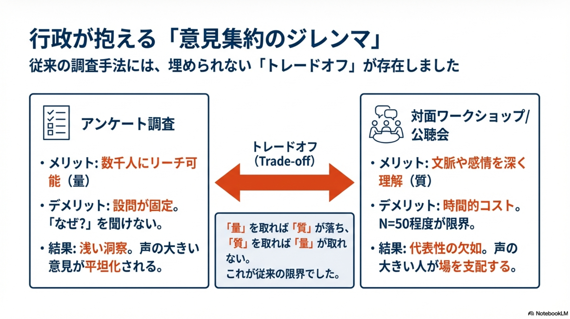 倍速会議のワークフロー全体図。従来のアンケート手法と比較し、AIによる設問生成、回答収集、分析、レポート生成の流れを示す図解