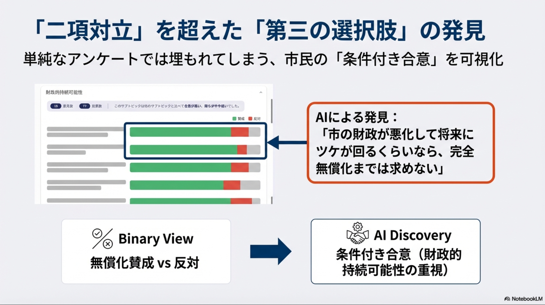 スライド「二項対立を超えた第三の選択肢の発見」。賛否の棒グラフと「AIによる発見」吹き出し、Binary View→AI Discoveryの図解。
