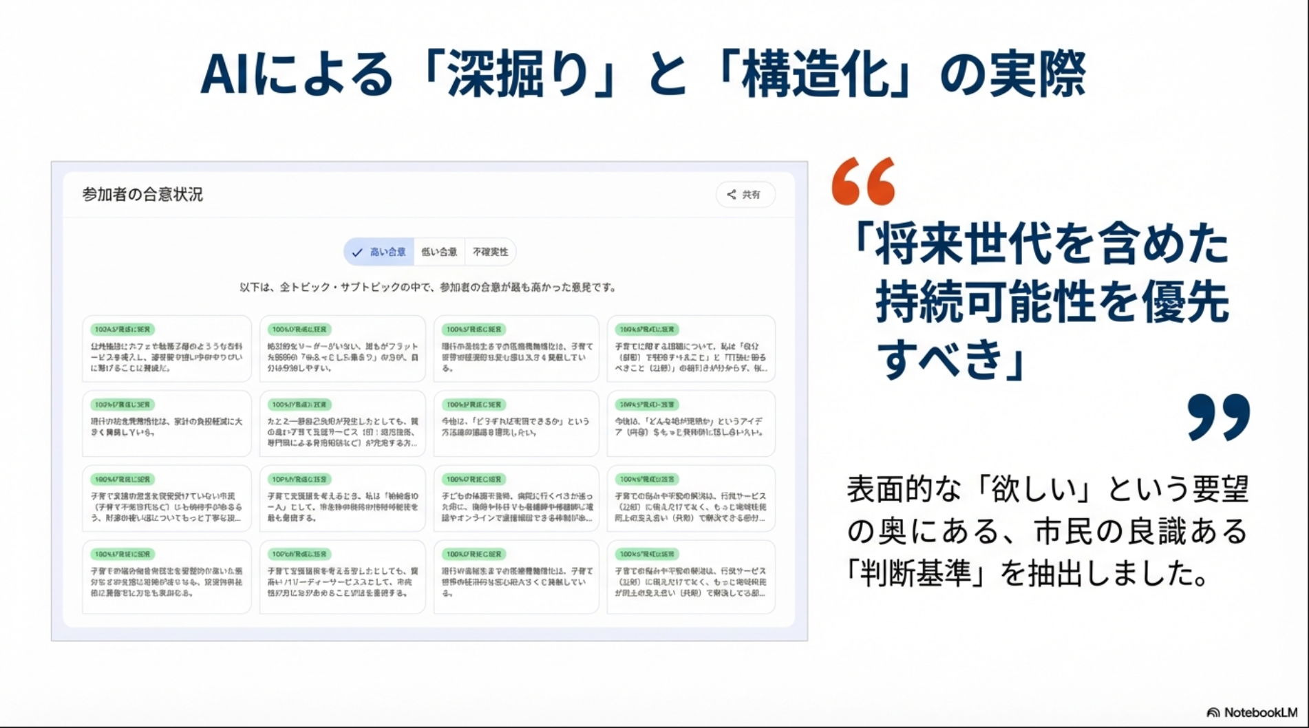 スライド「AIによる深掘りと構造化の実際」。左に合意状況カード一覧、右に引用文「将来世代を含めた持続可能性を優先すべき」。