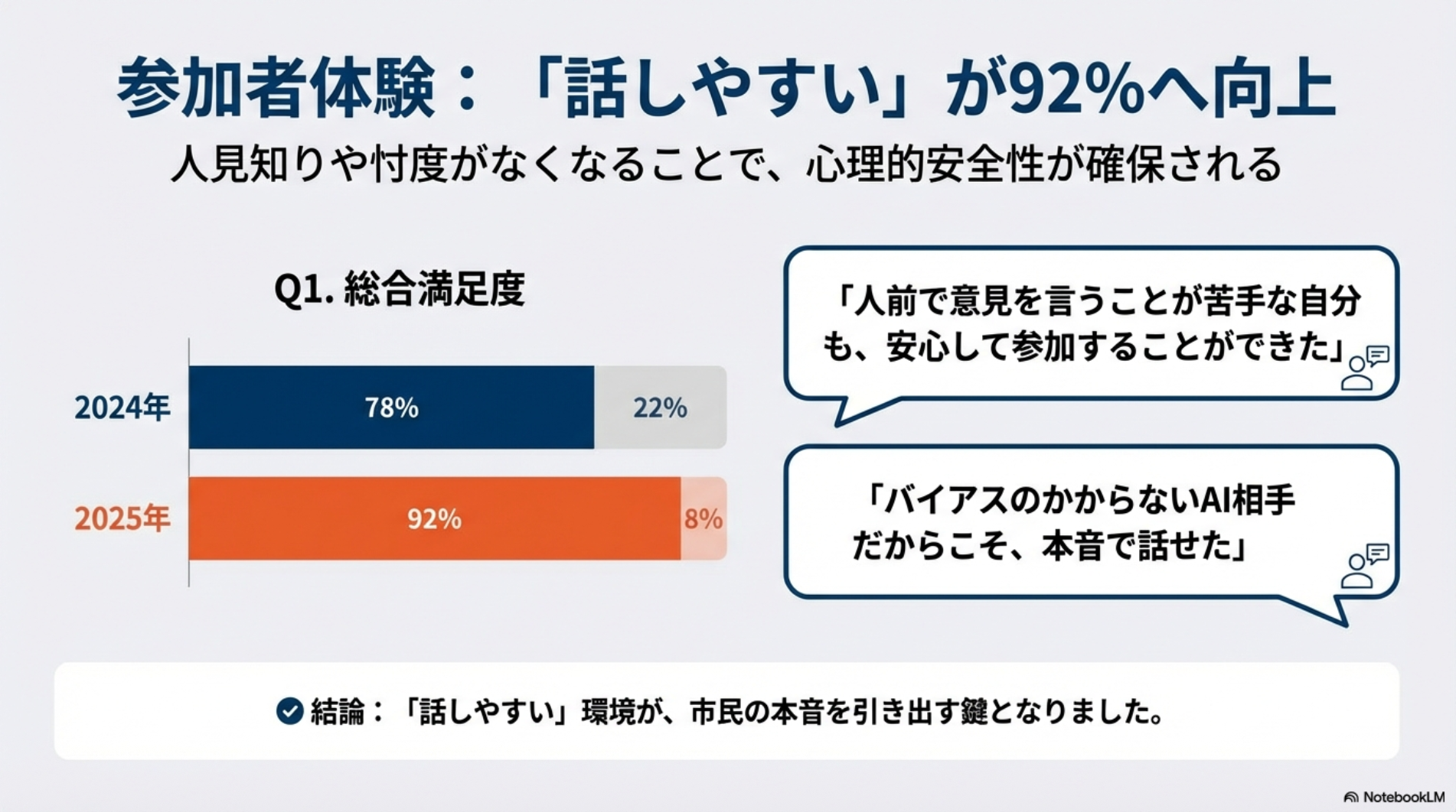 スライド「参加者体験:『話しやすい』が92%へ向上」。2024/2025の棒グラフと参加者コメントの吹き出し。