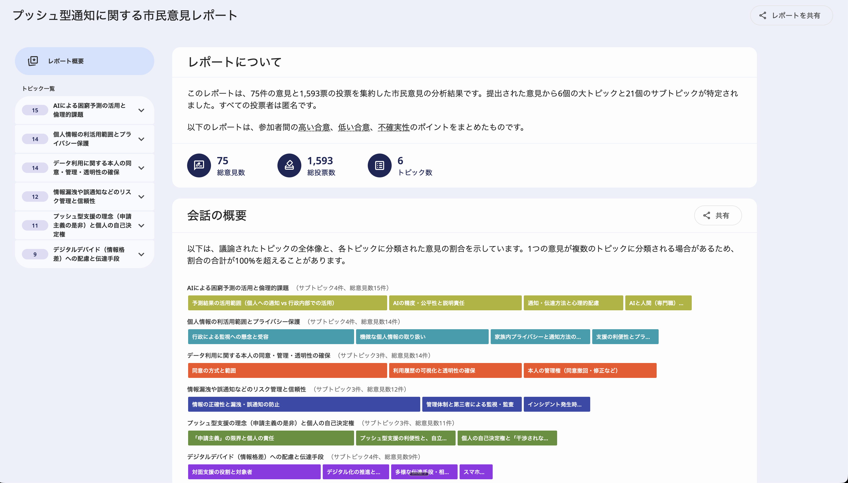 Webダッシュボード「プッシュ型通知に関する市民意見レポート」。左にトピック一覧、中央にレポート概要と指標(意見数/投票数/トピック数)、下にトピックの色帯チャート。