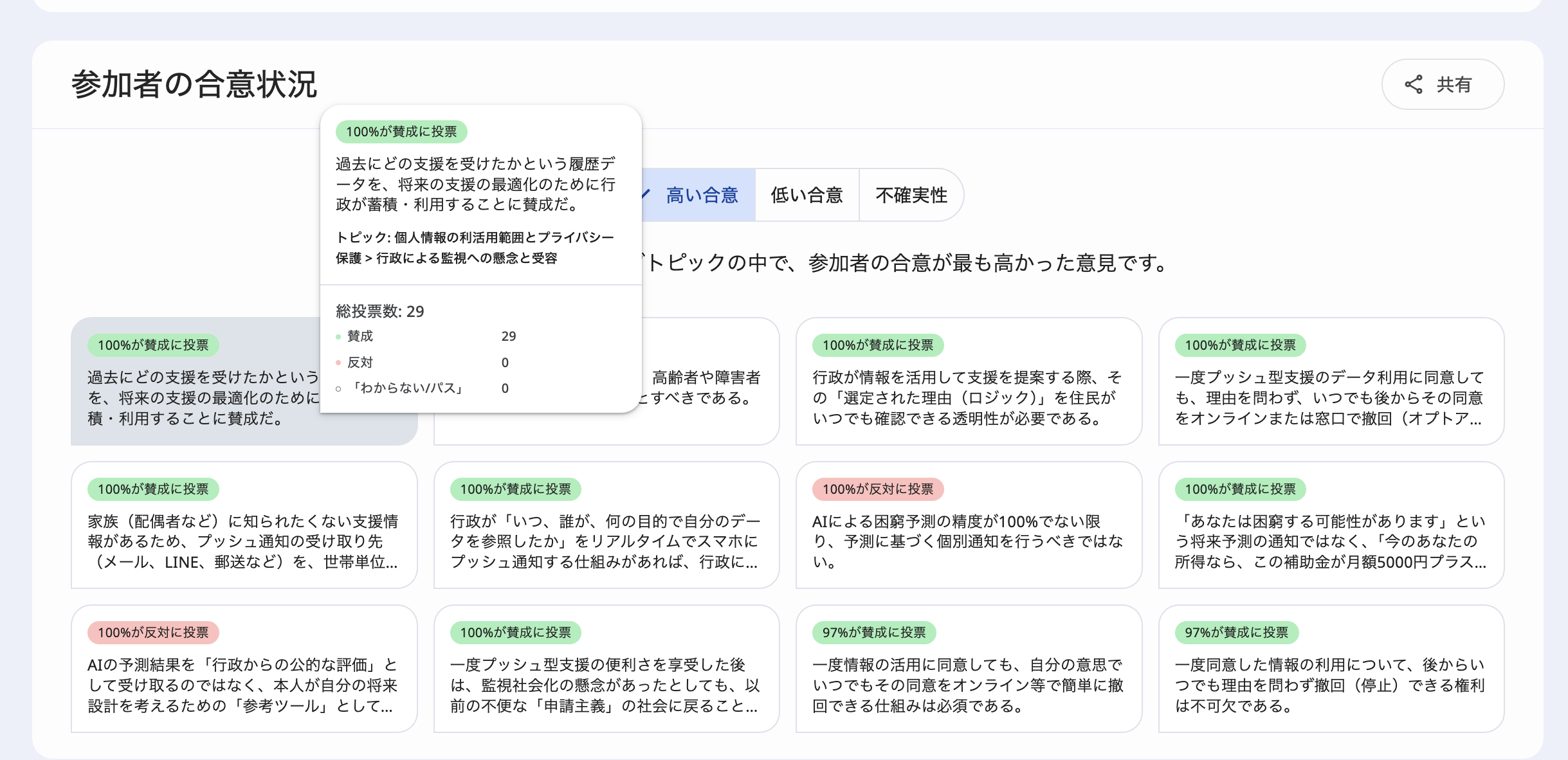 「参加者の合意状況」画面。カード形式の意見が並び、吹き出しのツールチップに賛否と投票数が表示。