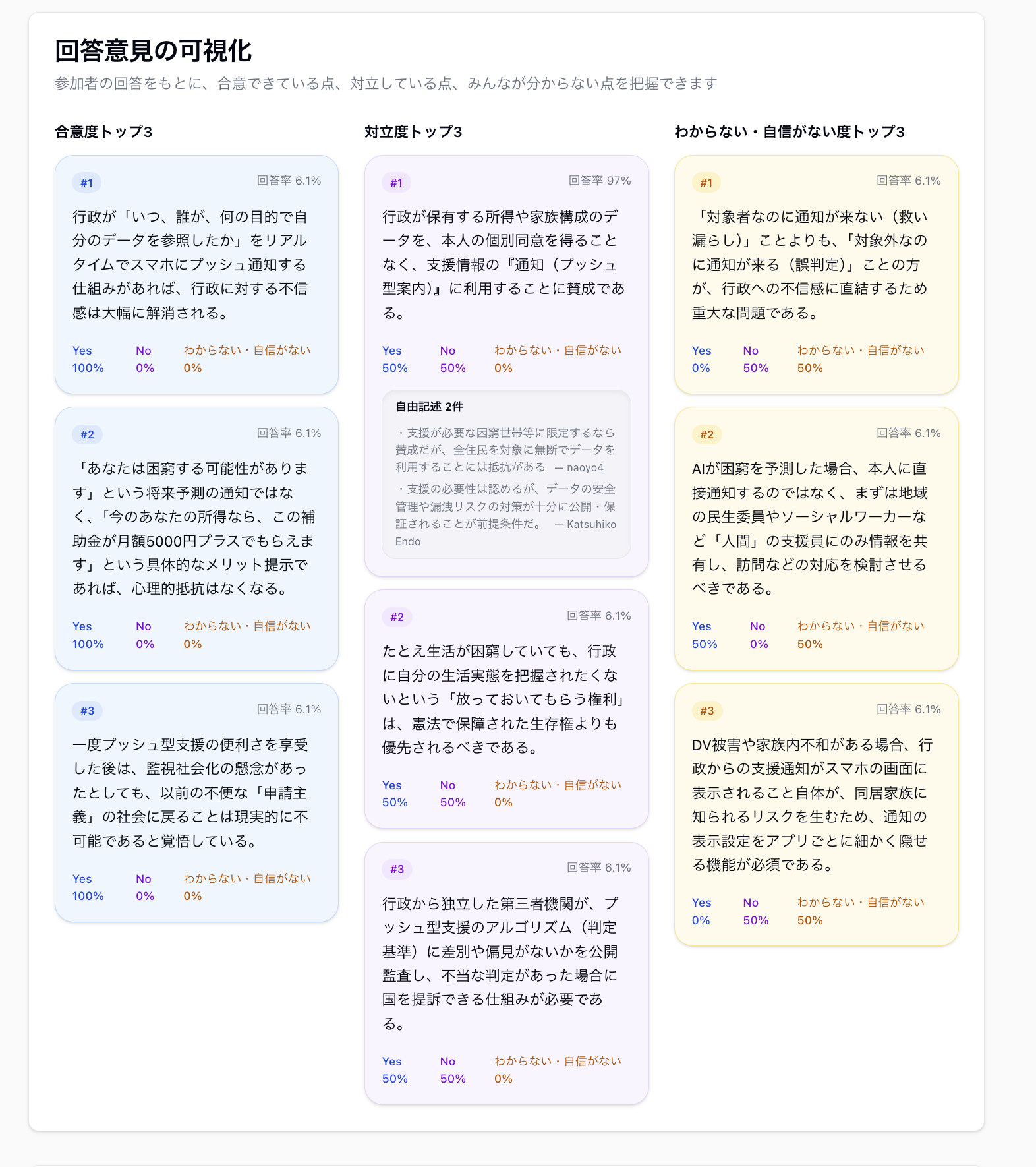 「回答意見の可視化」画面。合意度トップ3・対立度トップ3・わからない/自信がない度トップ3の3カラムに、意見カードと賛否%が並ぶ。