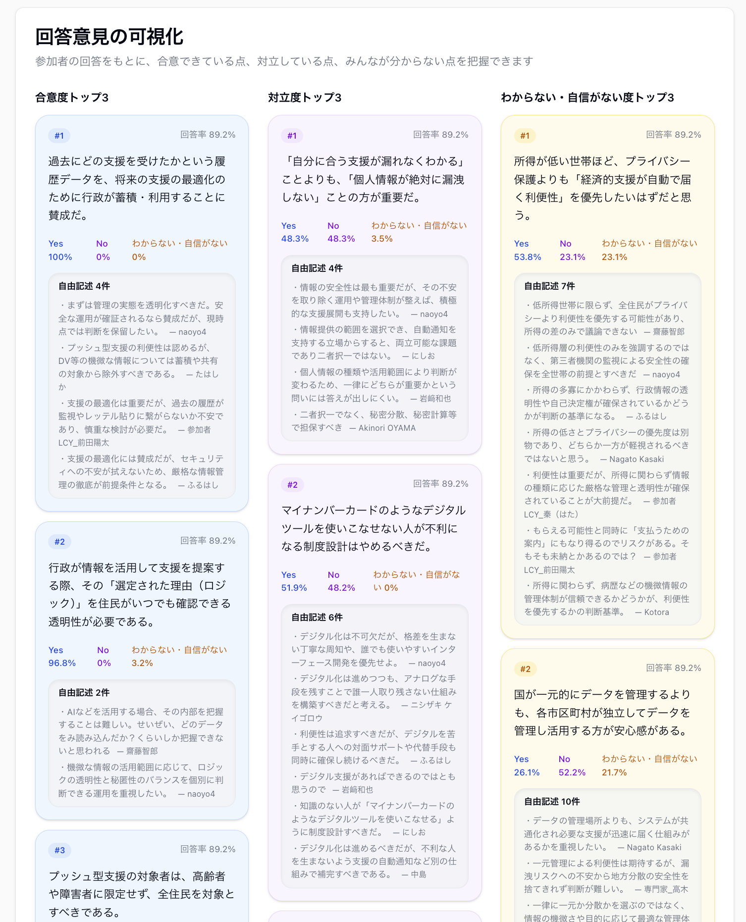 白いUIのダッシュボード。「回答意見の可視化」見出し、合意度トップ3/対立度トップ3/わからない・自信がない度トップ3の3カラム。各カードに賛否%と短い引用コメントが並ぶ。